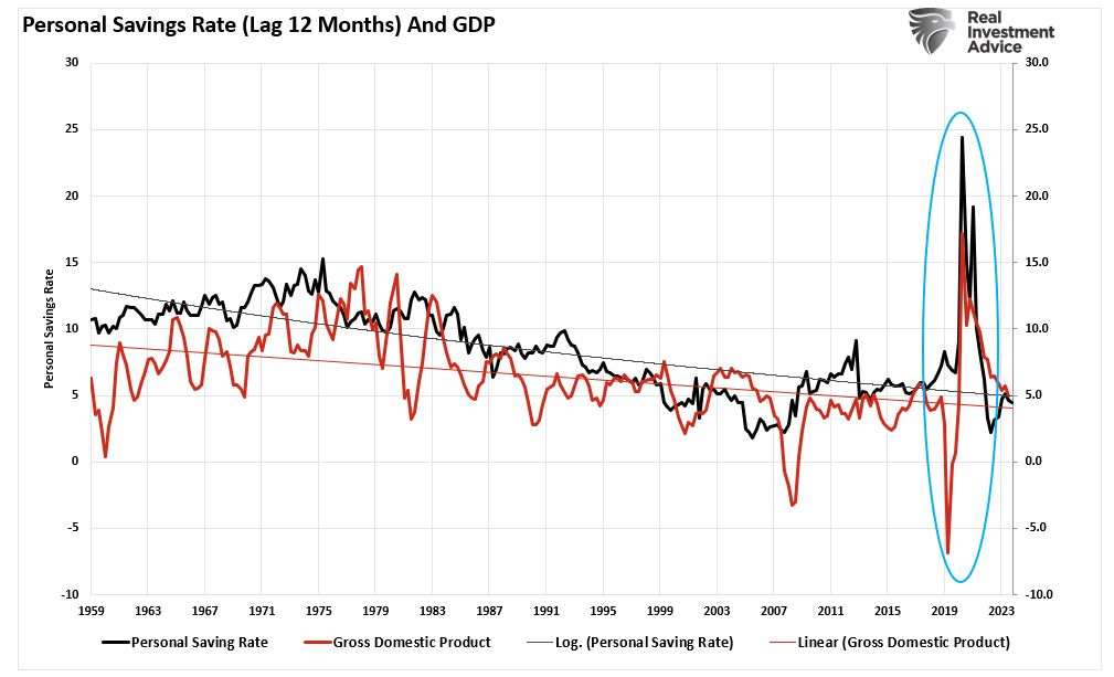 Personal Savings Rate and GDP