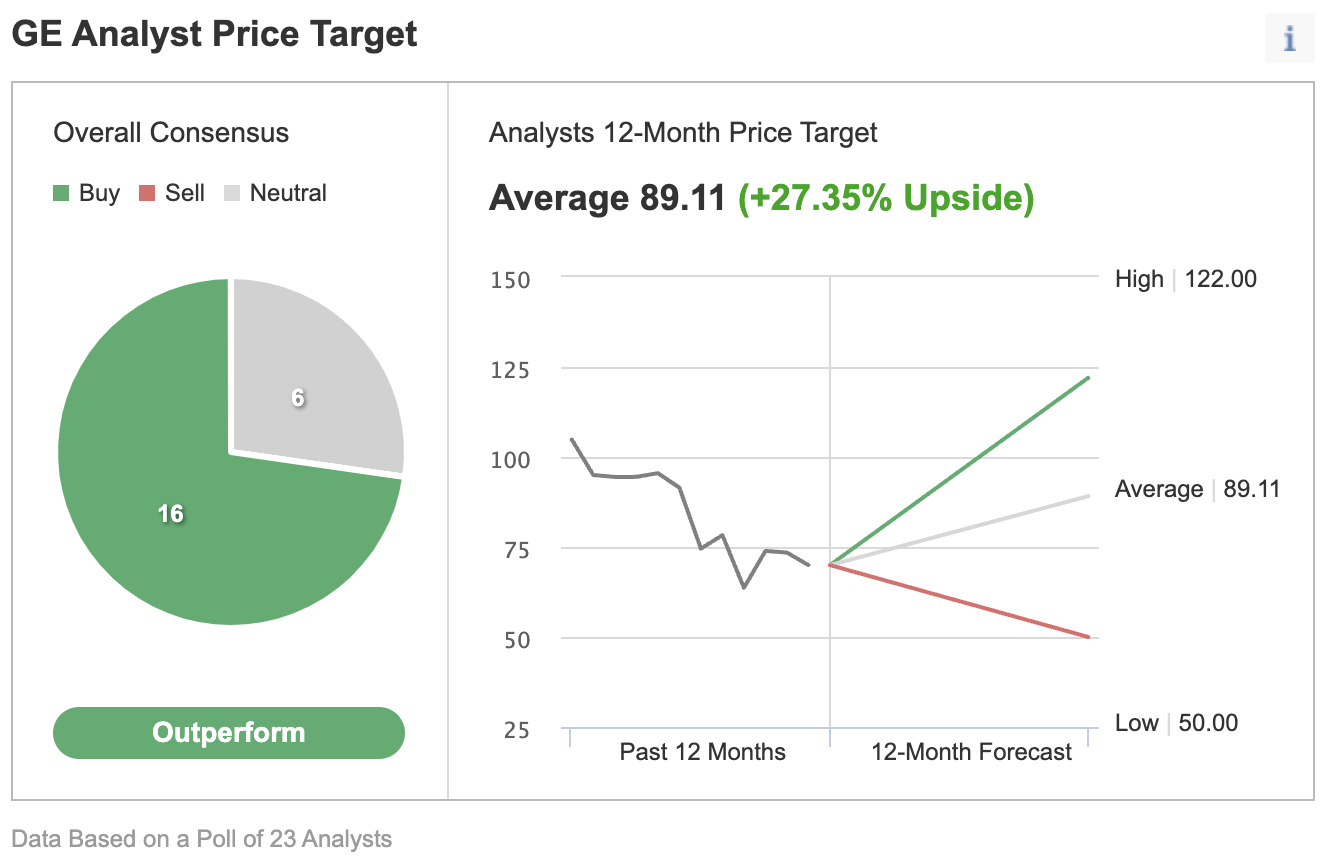 GE Consensus Estimates