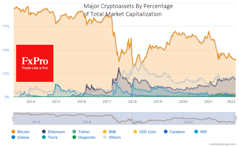Major cryptoassets by market cap.
