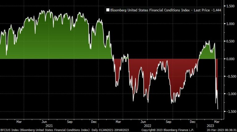 Bloomberg U.S. Financial Conditions Index