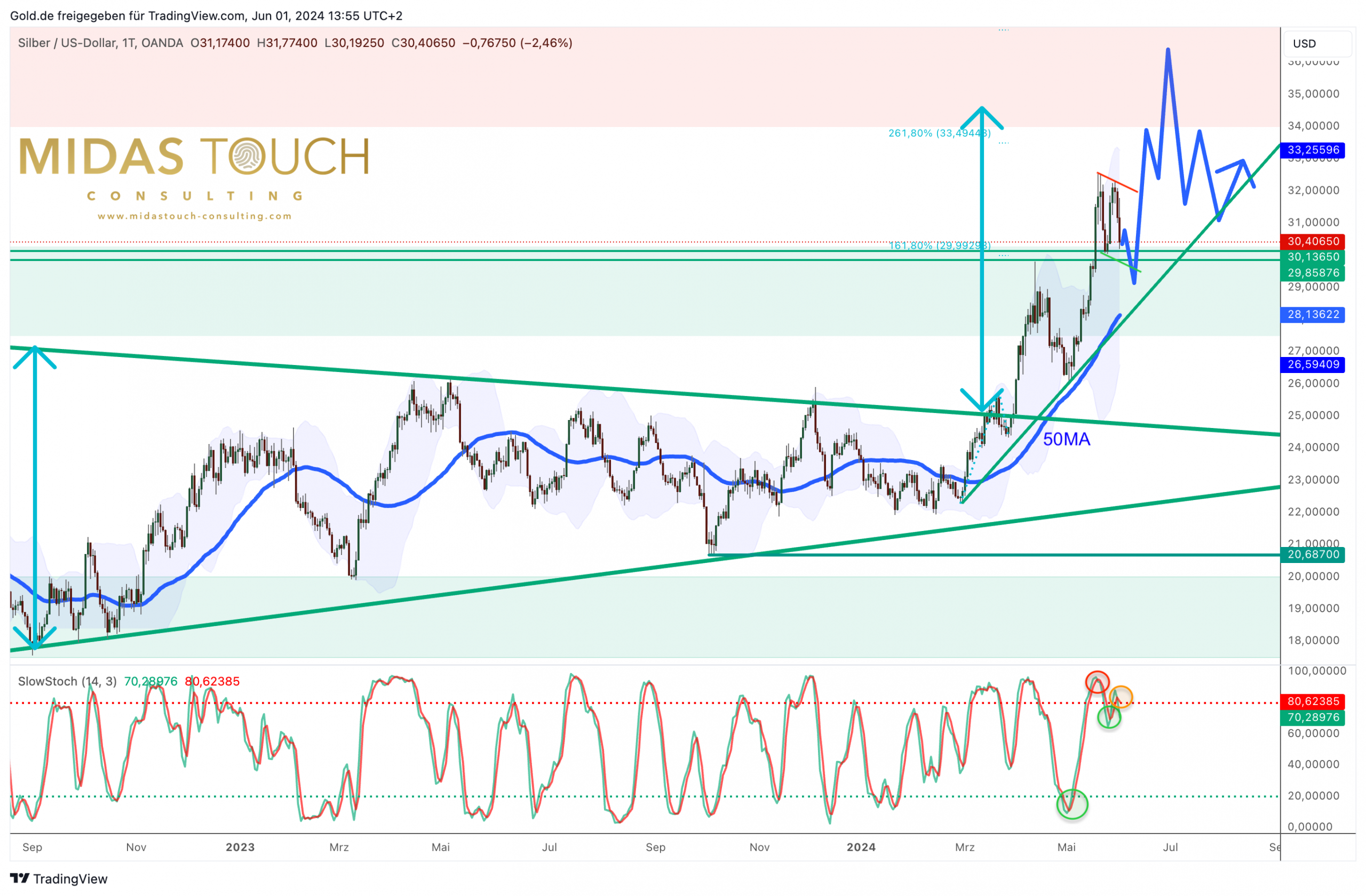 Silver In US-Dollar, Daily Chart As Of June 1st, 2024