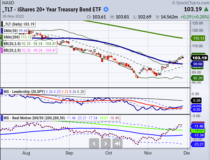 TLT Daily Chart