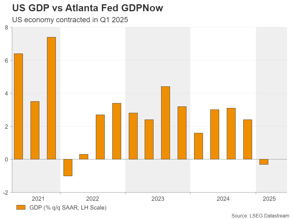 US GDP vs Atlanta GDPNow