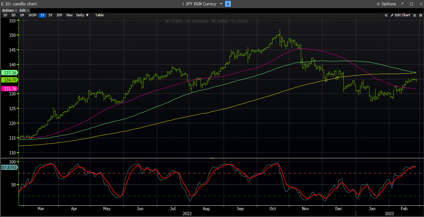 JPY Candle Chart