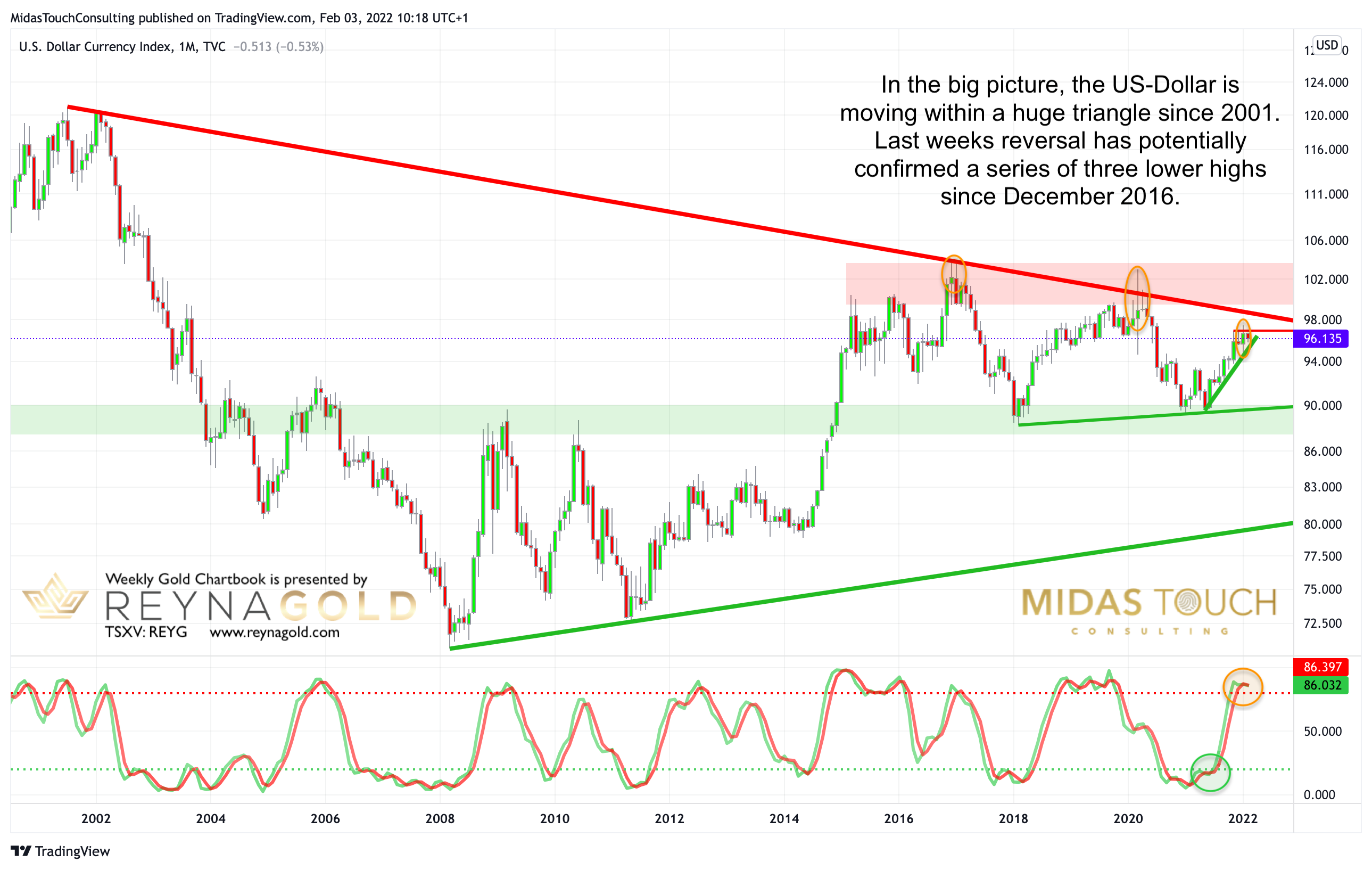 U.S. Dollar Index Monthly Chart.