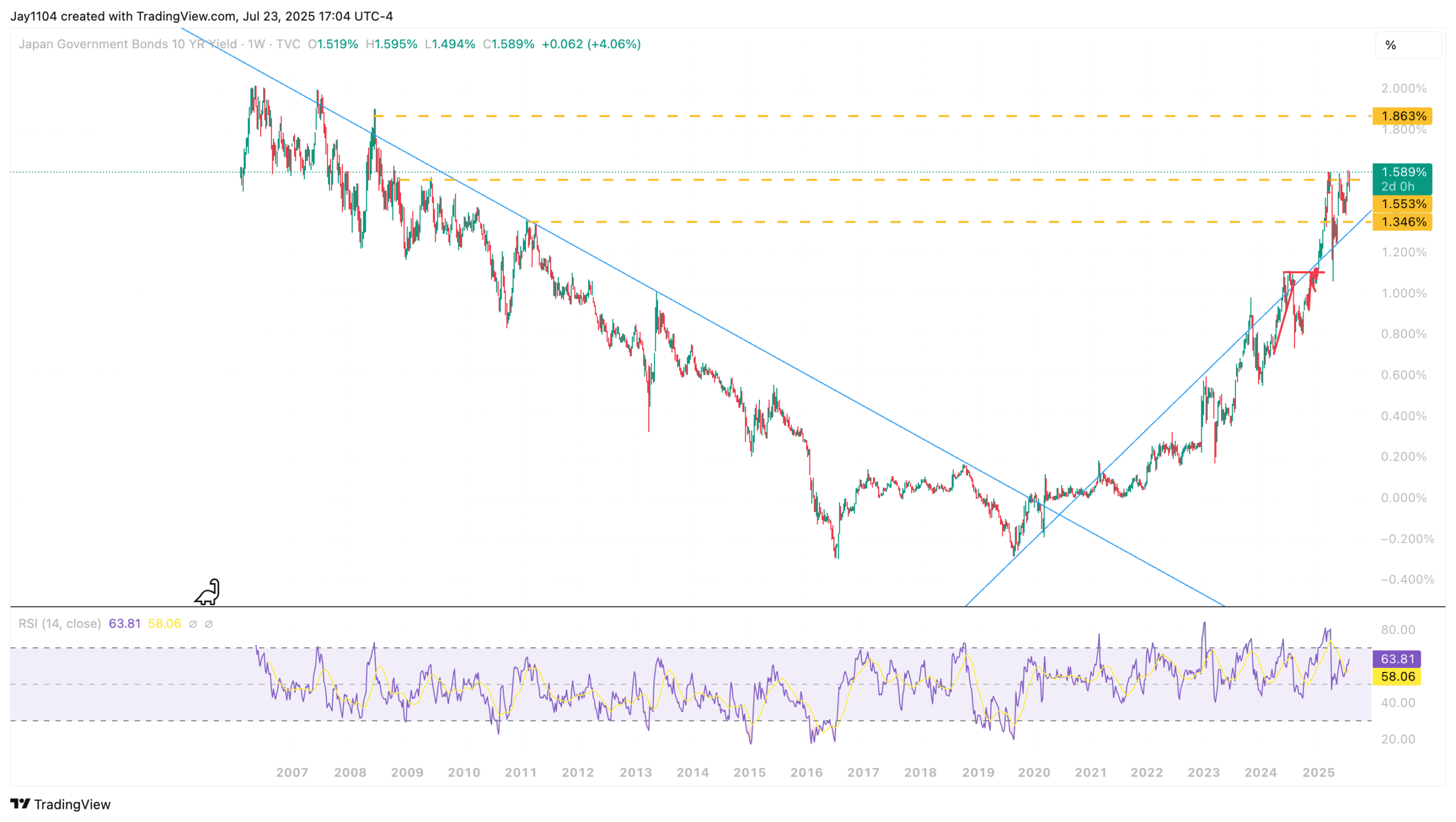 JP10Y-Weekly Chart