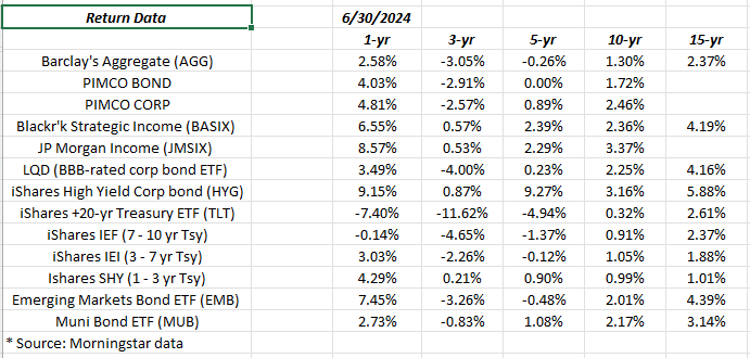 Bond Market Annual Returns