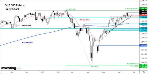 S&P 500 Futures-Daily Chart