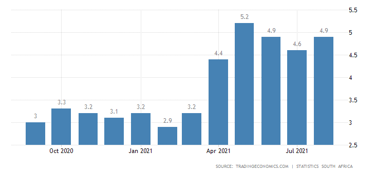 South Africa inflation data.
