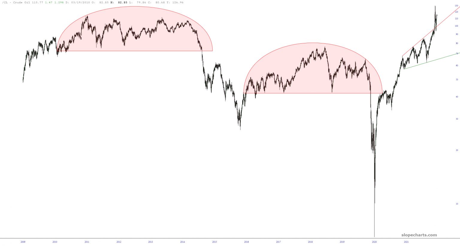 Crude Oil 15 Years Historical Chart