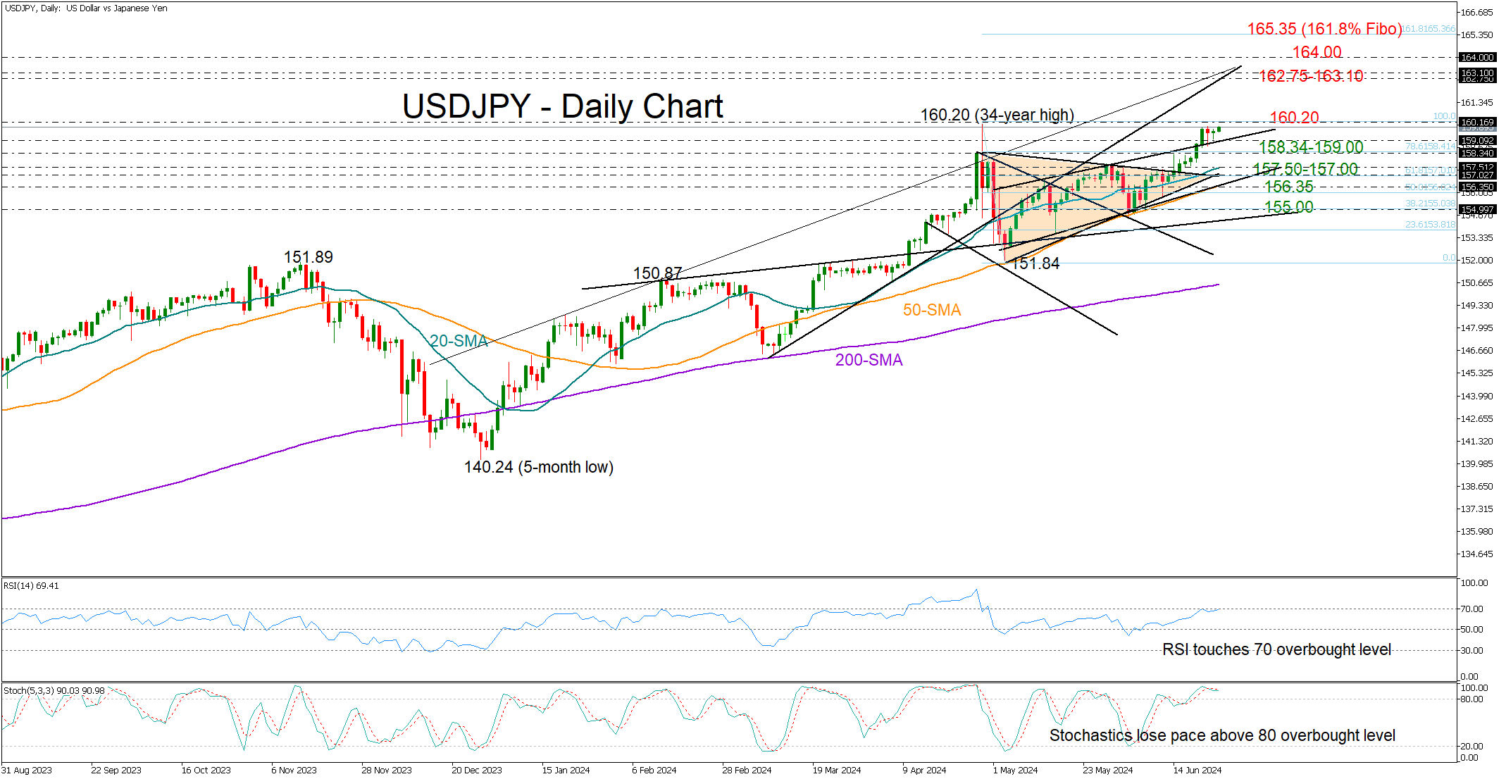 USD/JPY-Daily Chart