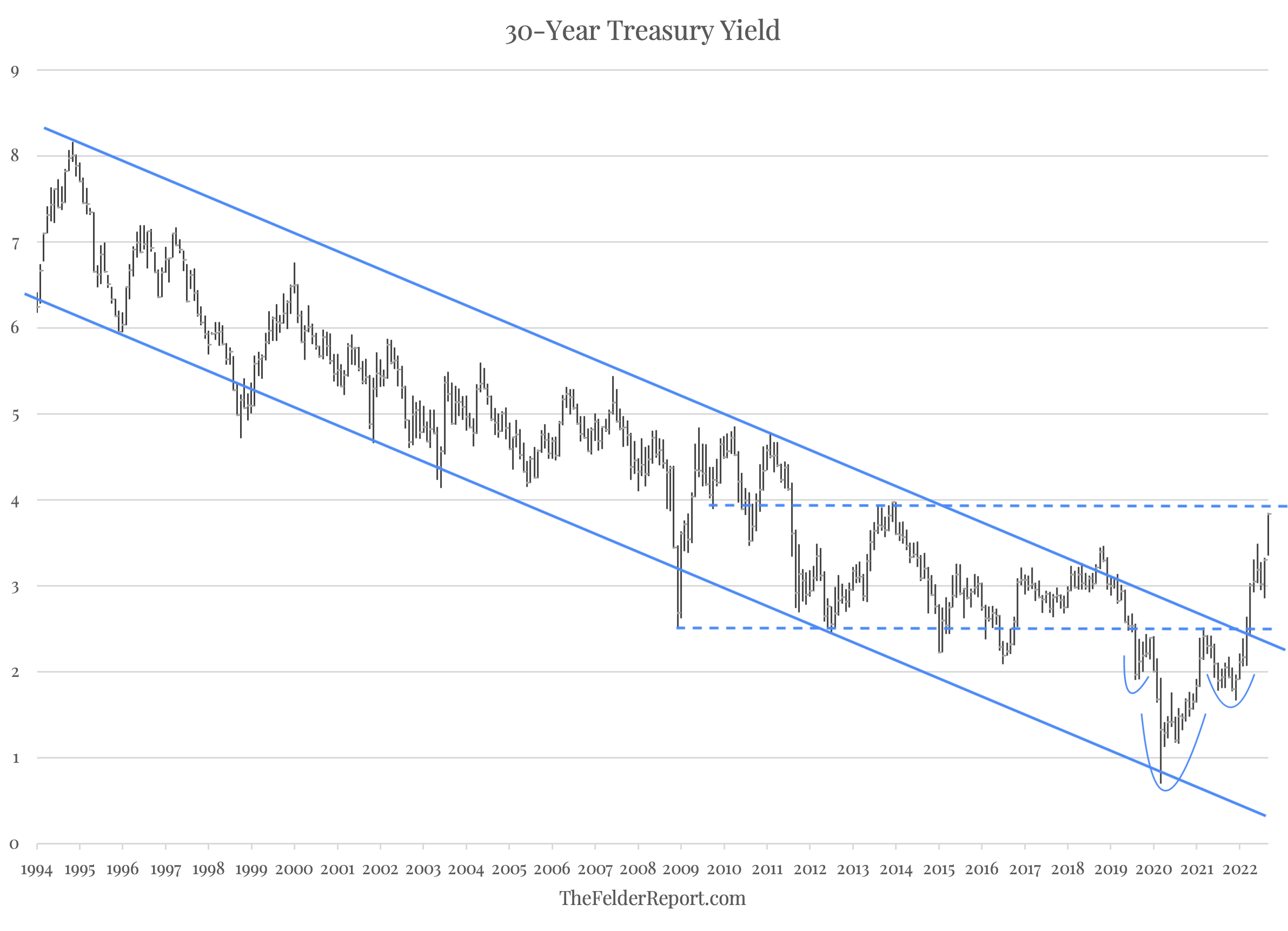 30-Yr Treasury Yield Chart
