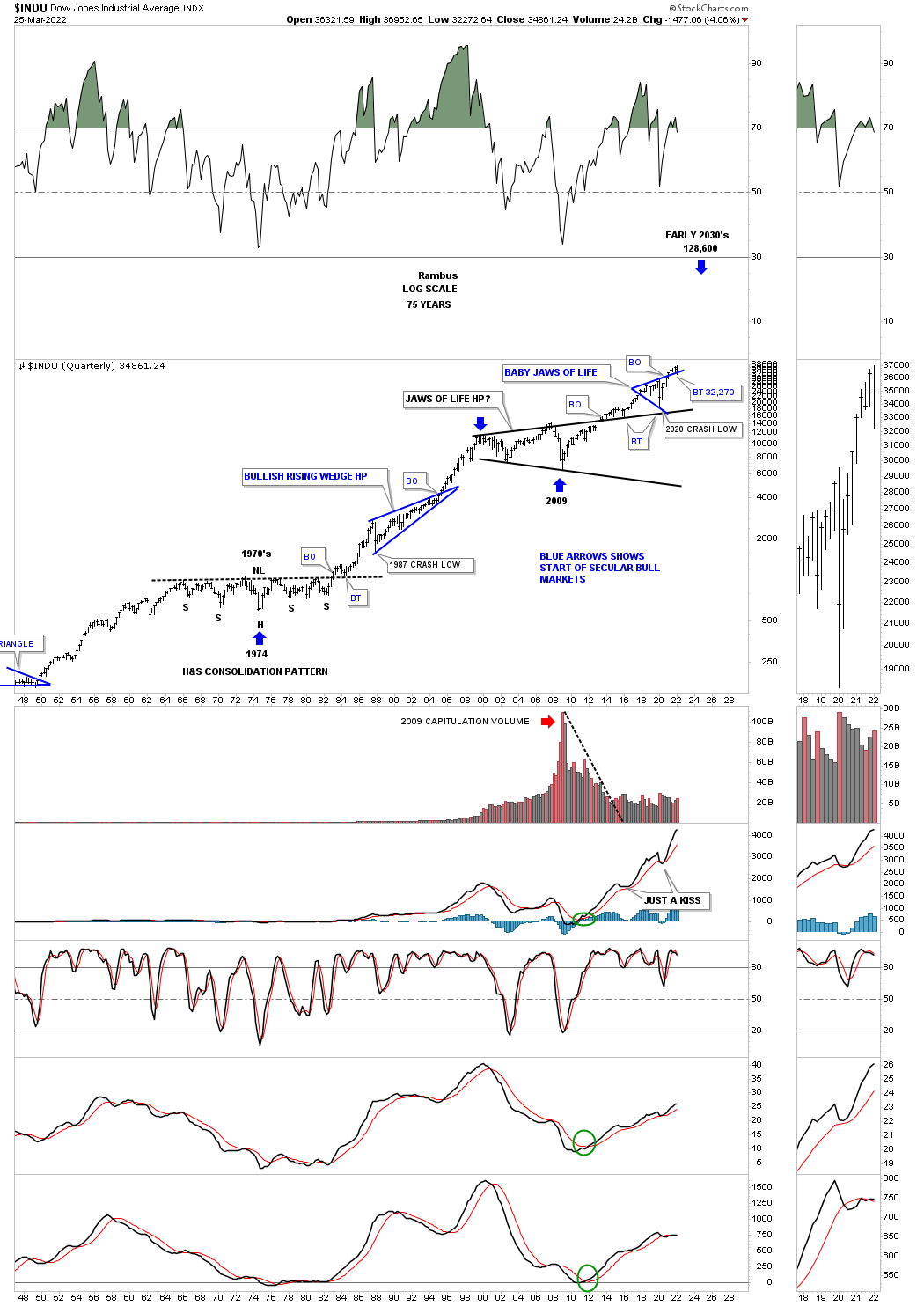 INDU Quarterly Chart