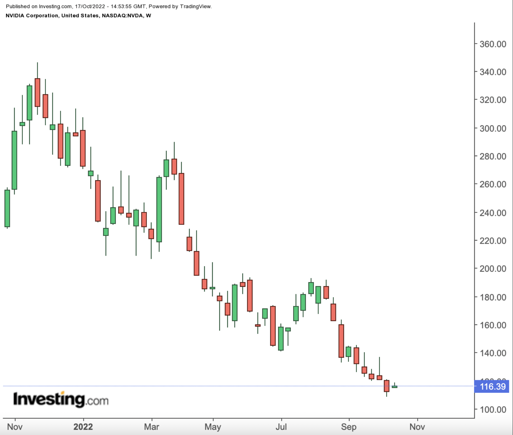 Nvidia Weekly Chart.