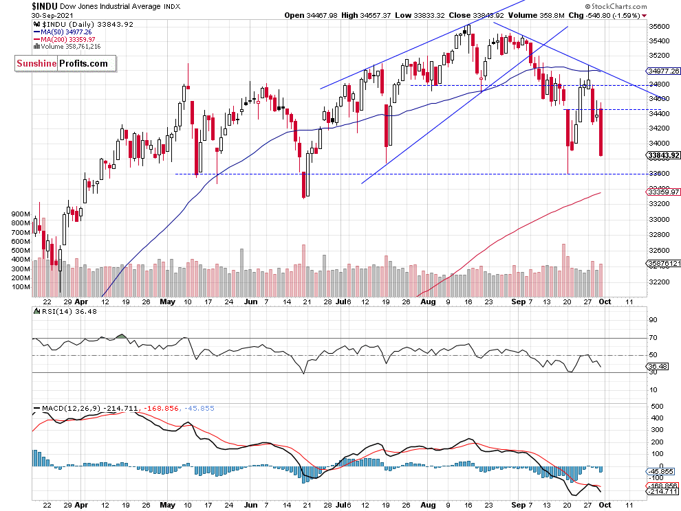 Dow Jones Daily Chart.