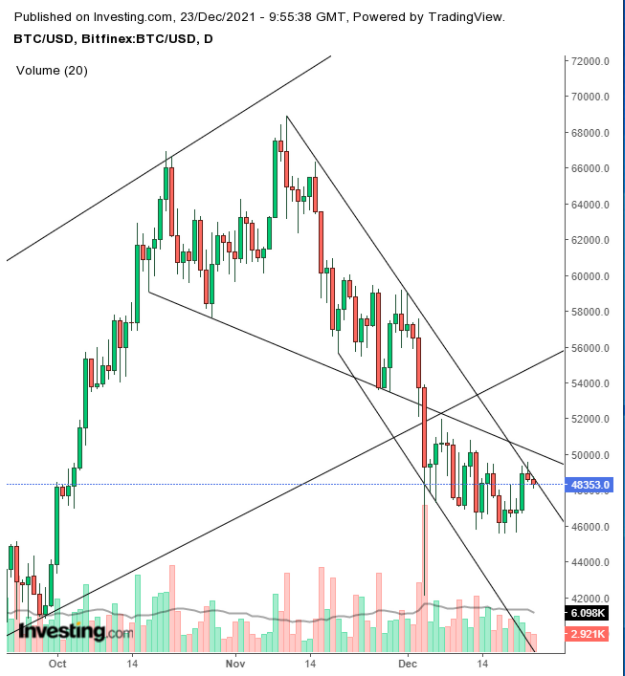 Bitcoin Daily