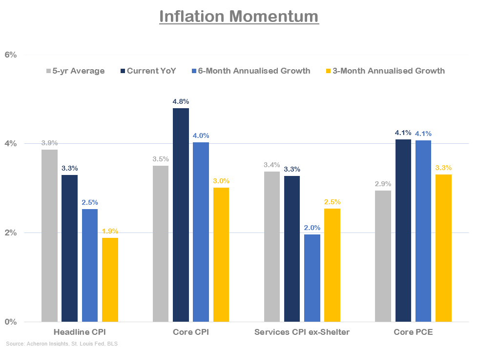 Inflation Momentum