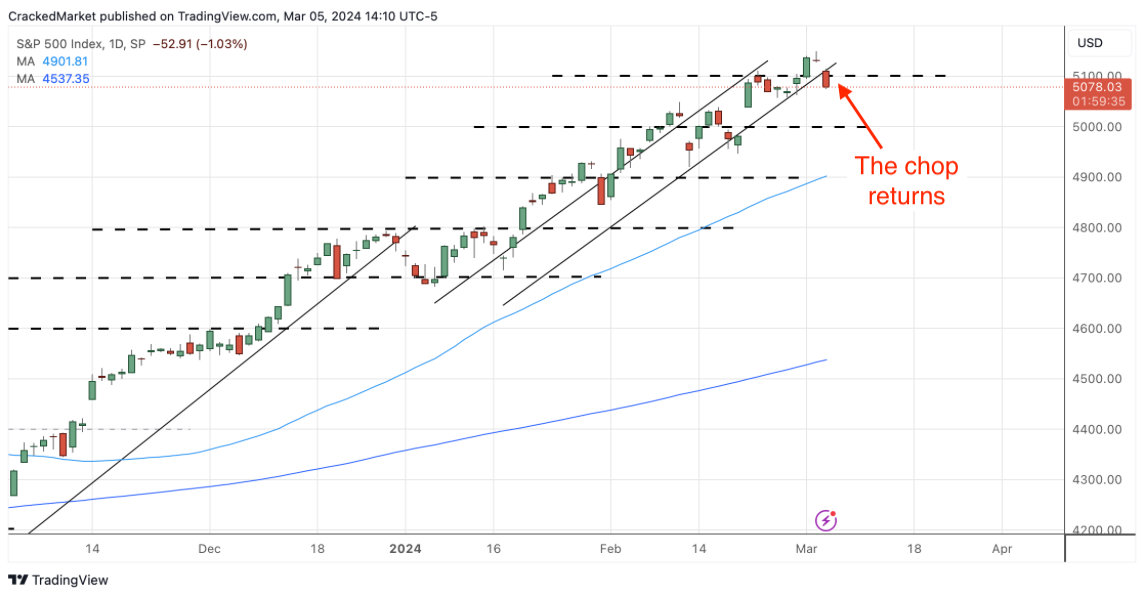 S&P 500 Index-Daily Chart