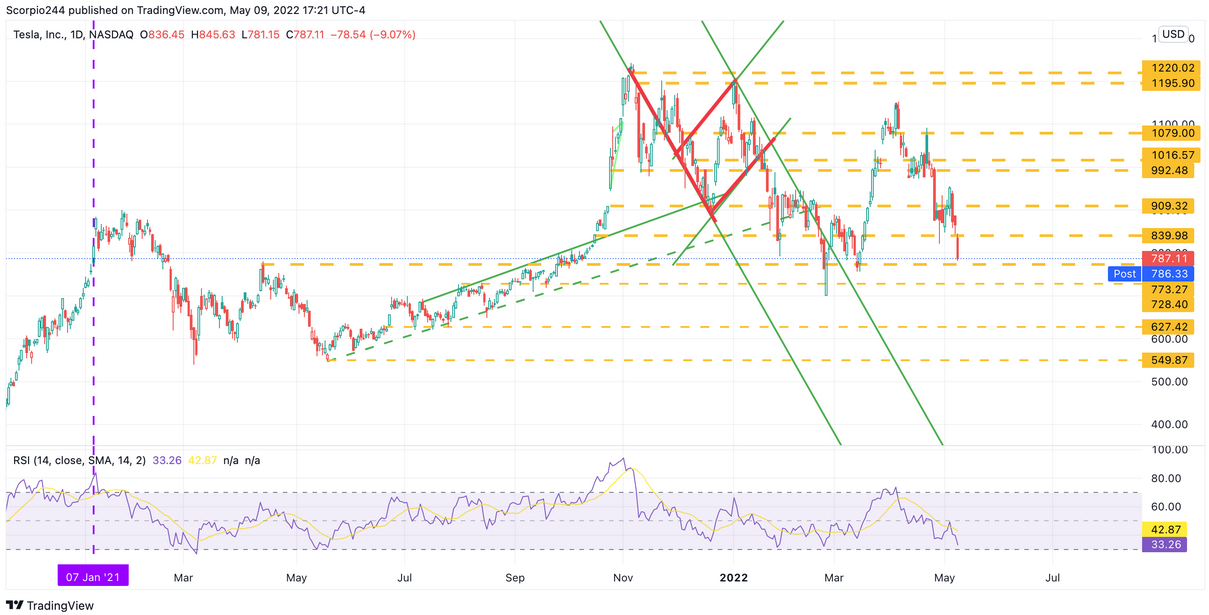 TSLA Daily Chart