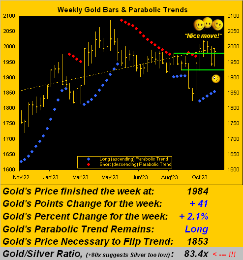 Gold Weekly Parabolic Trends