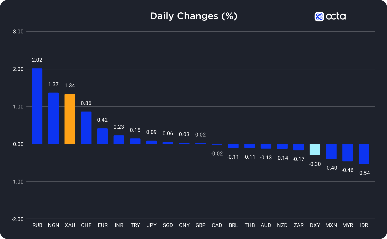 Changes In Exchange Rates On 19 October