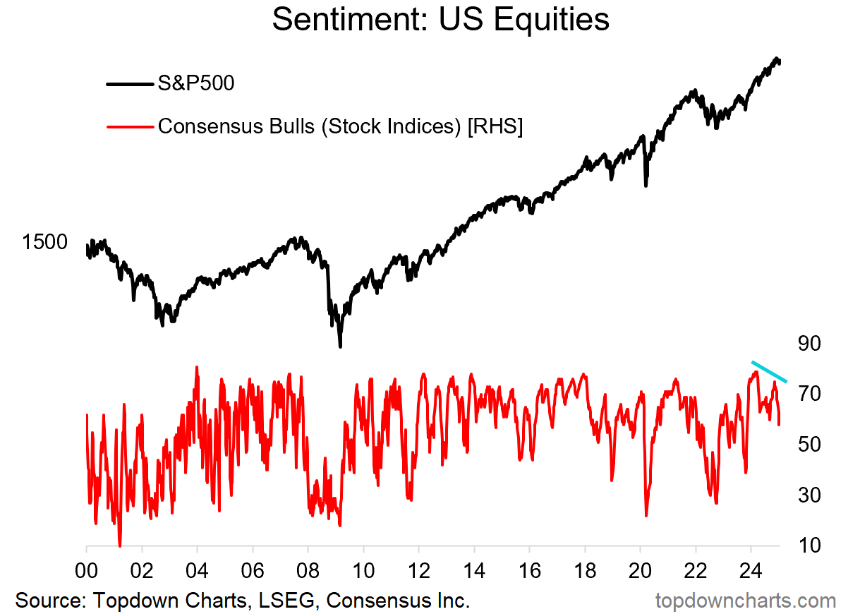 Sentiment - US Equities