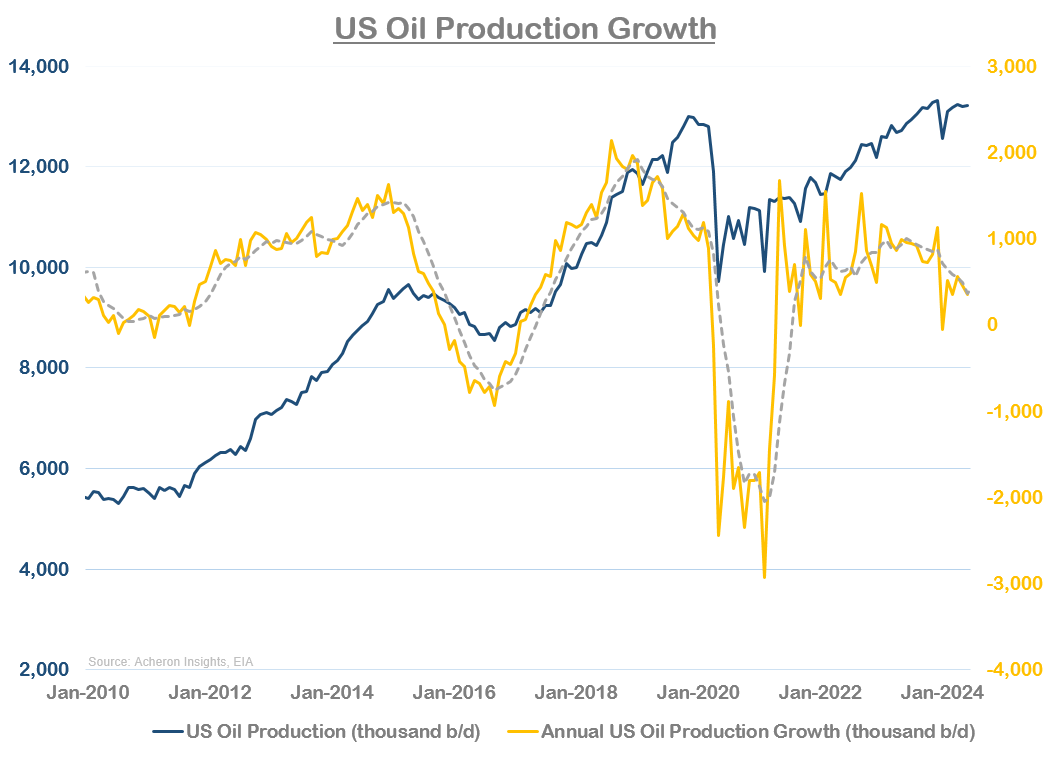 US Oil Production Growth