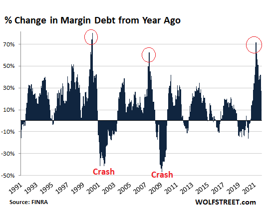 % Change in Margin Debt From Year Ago