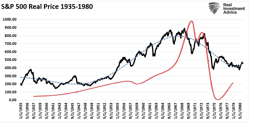 S&P-500-Real Price 1935-1980