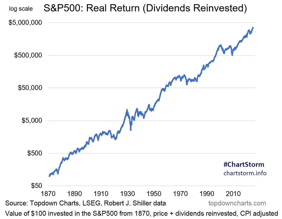 S&P 500 Real Returns
