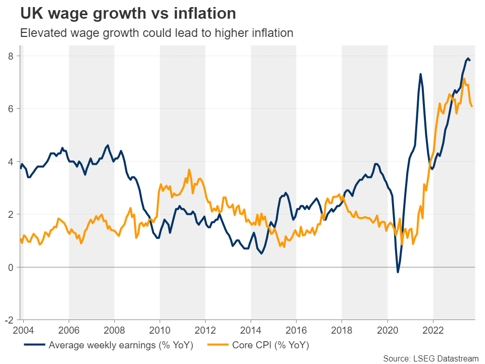 Week Ahead – US and UK inflation data to take center stage