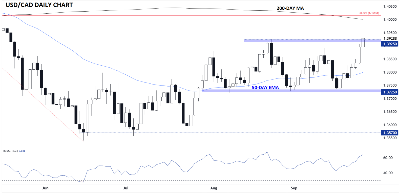 USD/CAD-Daily Chart