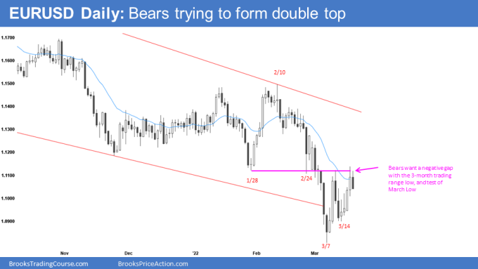 EUR/USD Daily Chart