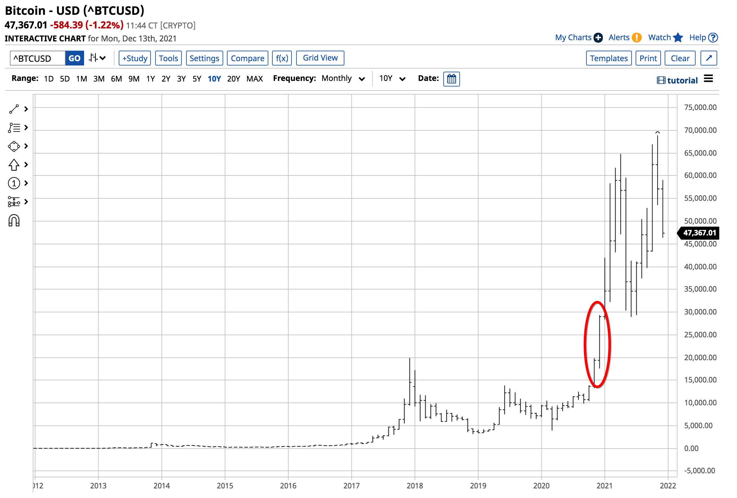 BTC/USD Monthly