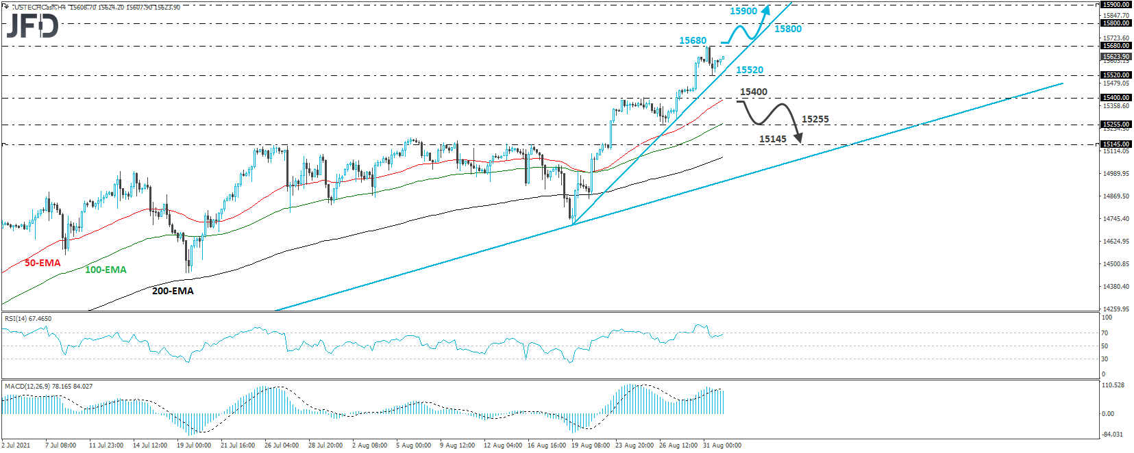 Nasdaq 100 cash index 4-hour chart technical analysis