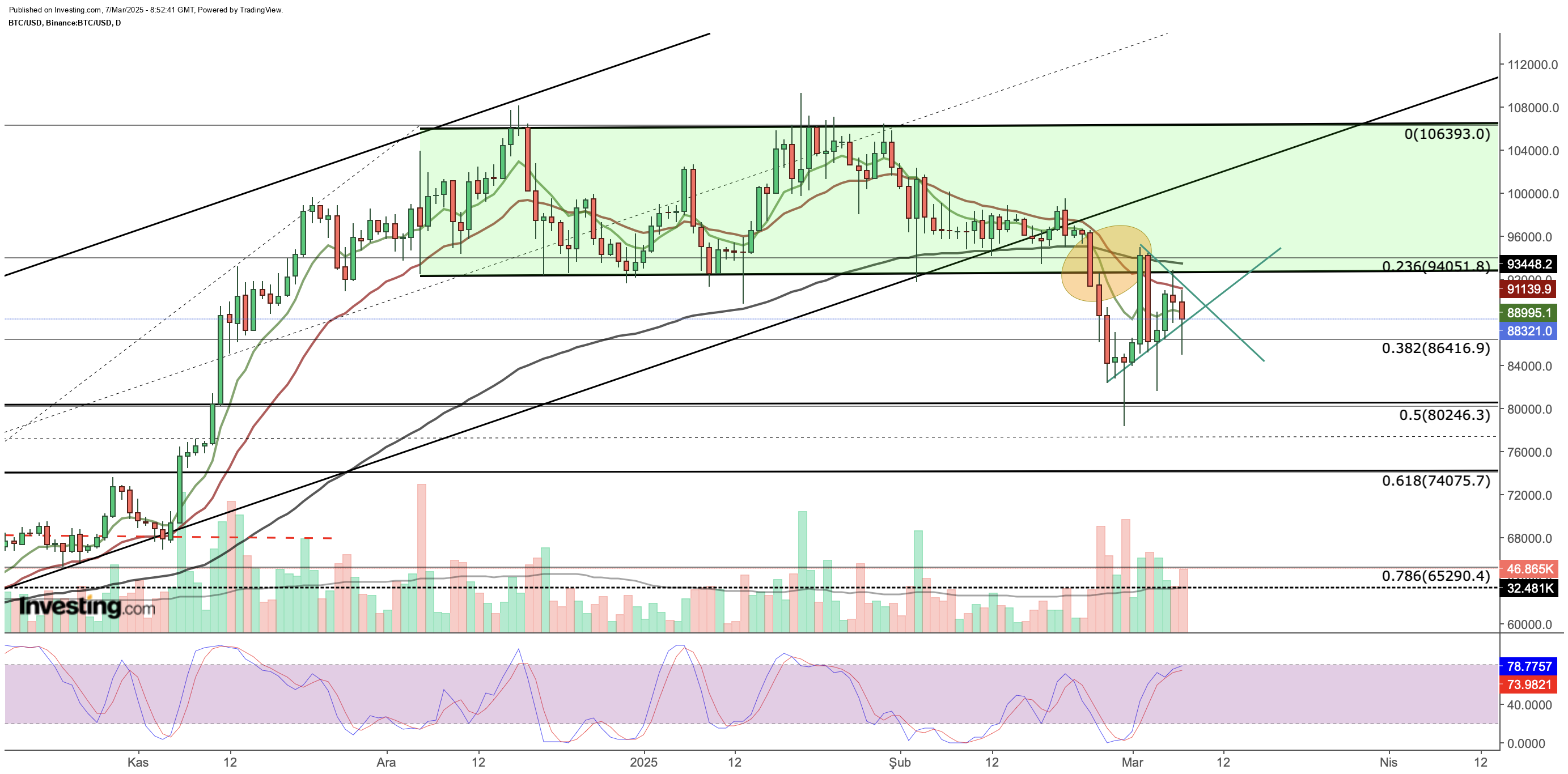 Bitcoin Daily Chart