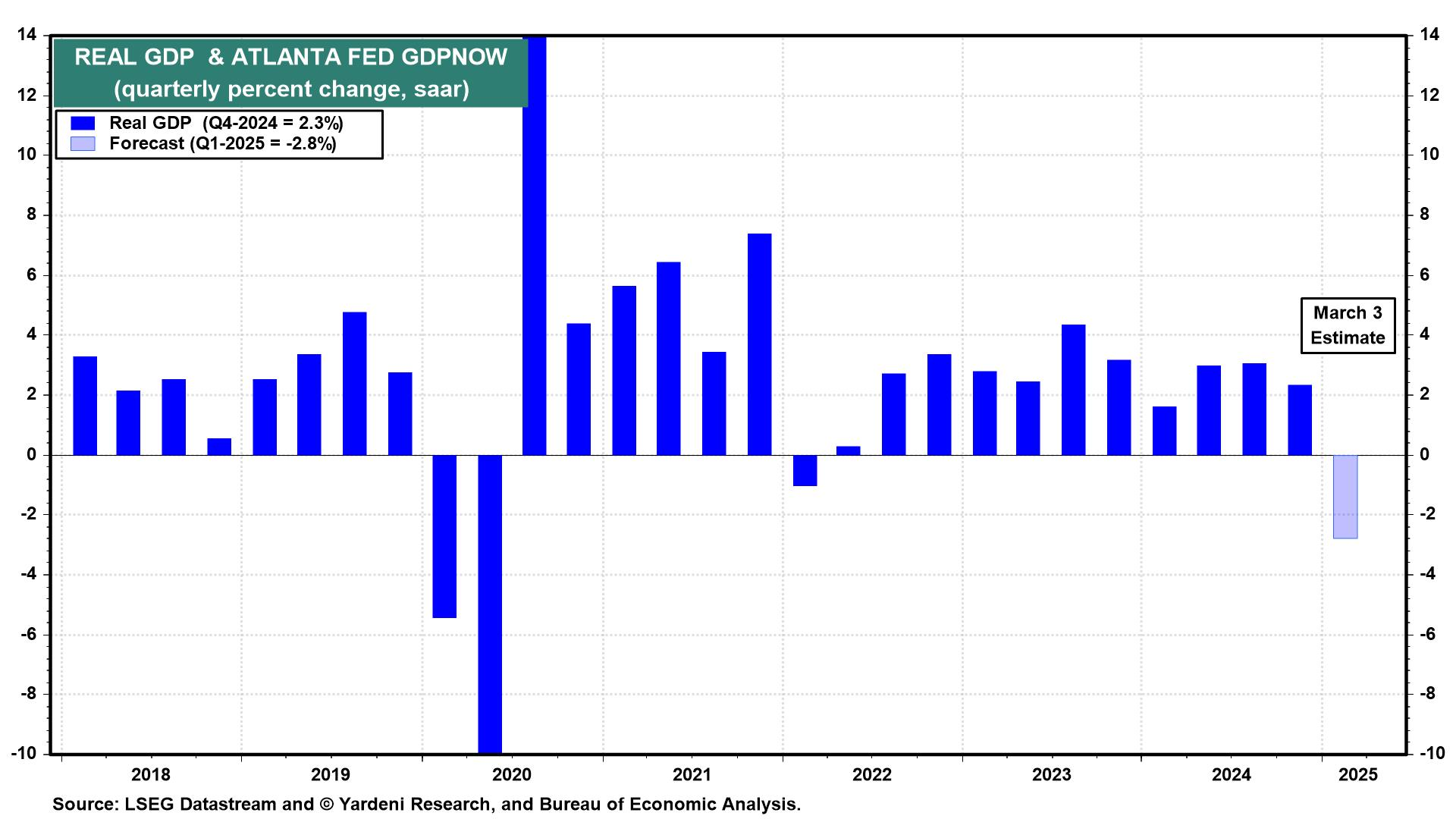 Real GDP and Atlanta Fed GDPNOW