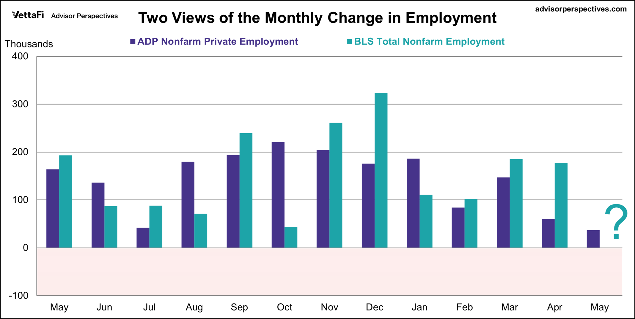 ADP Employment Change