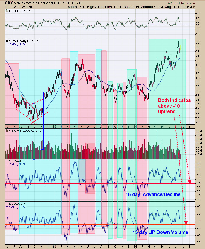 GDX-Daily Chart