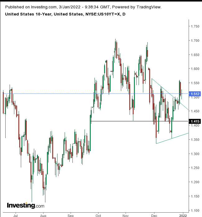 UST 10Y Daily