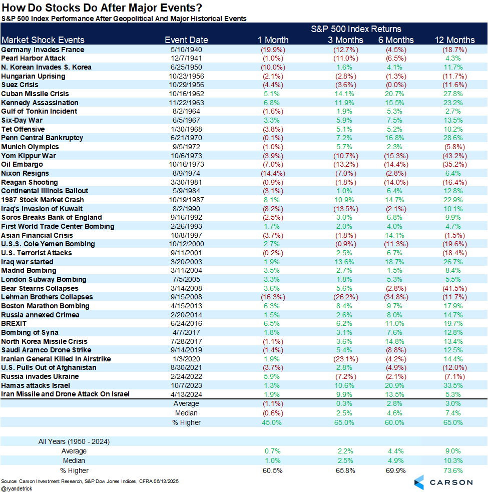 How Stocks Do After Major Events