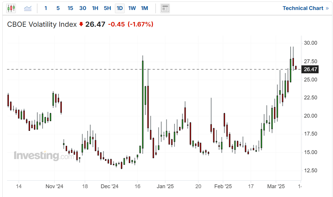 VIX Chart