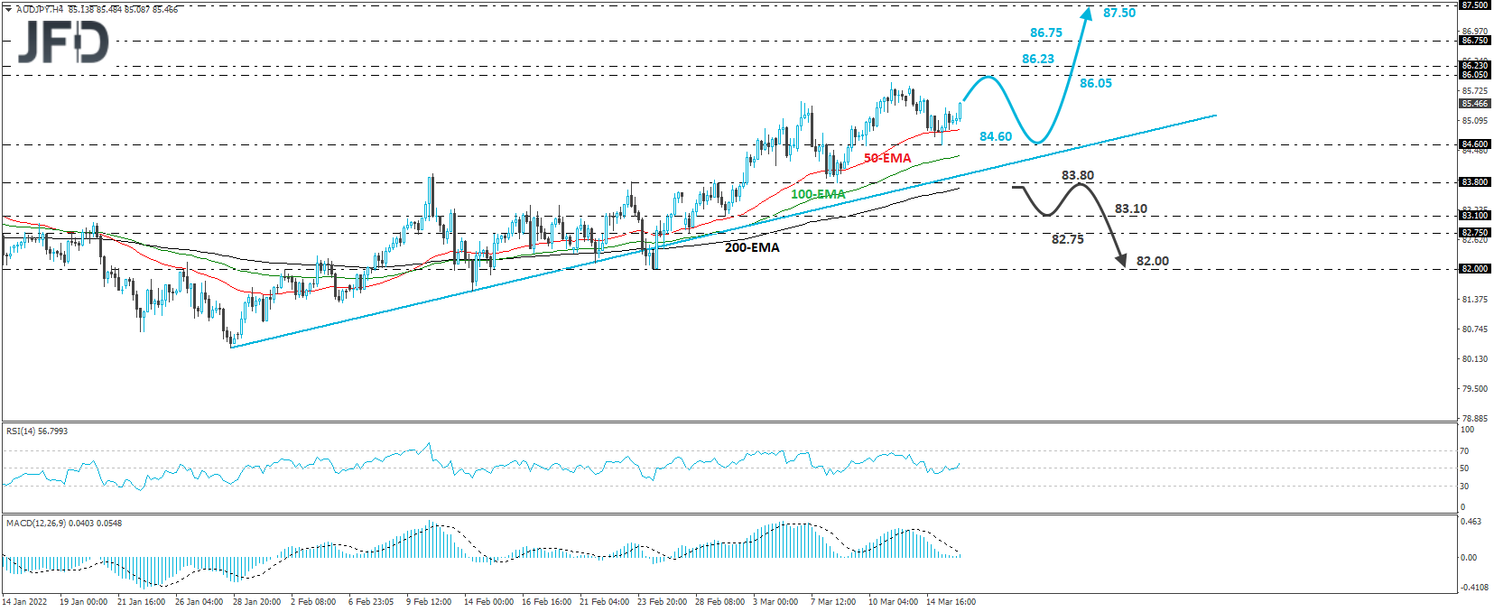 AUD/JPY 4-hour chart technical analysis.