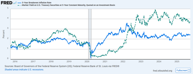 Breakeven Inflation Rates History