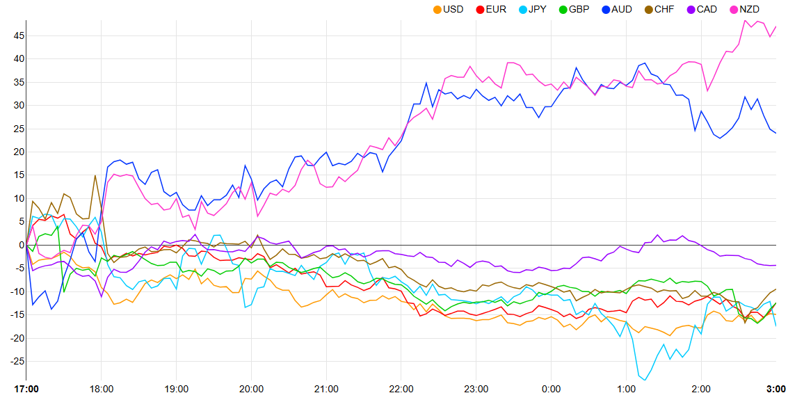 Currency Strength Chart