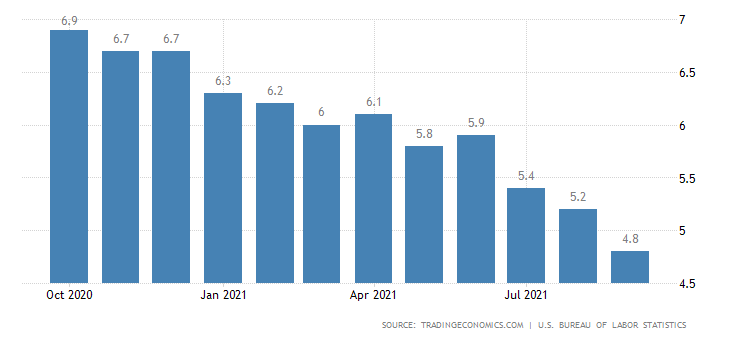 US Unemployment rate.