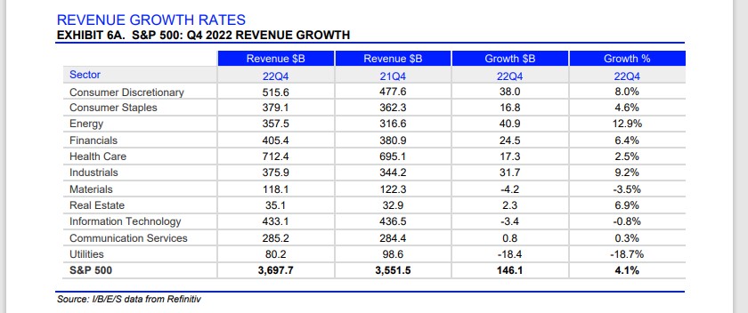 Expected Q4-22 Revenue Growth Rates