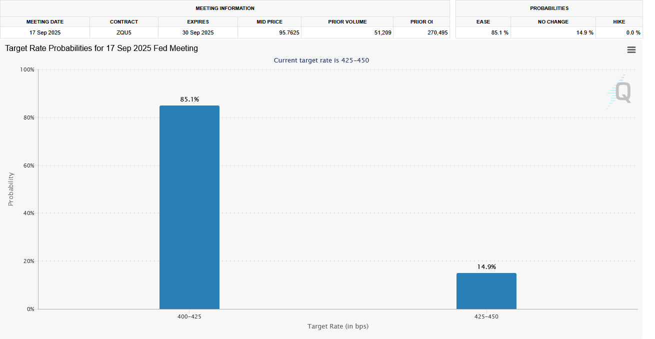 Fed Target Rate Probabilities