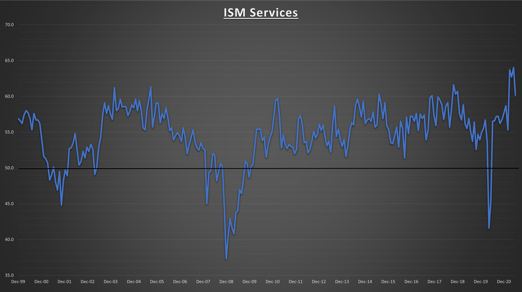 ISM Services – Purchasing Managers Index (PMI)