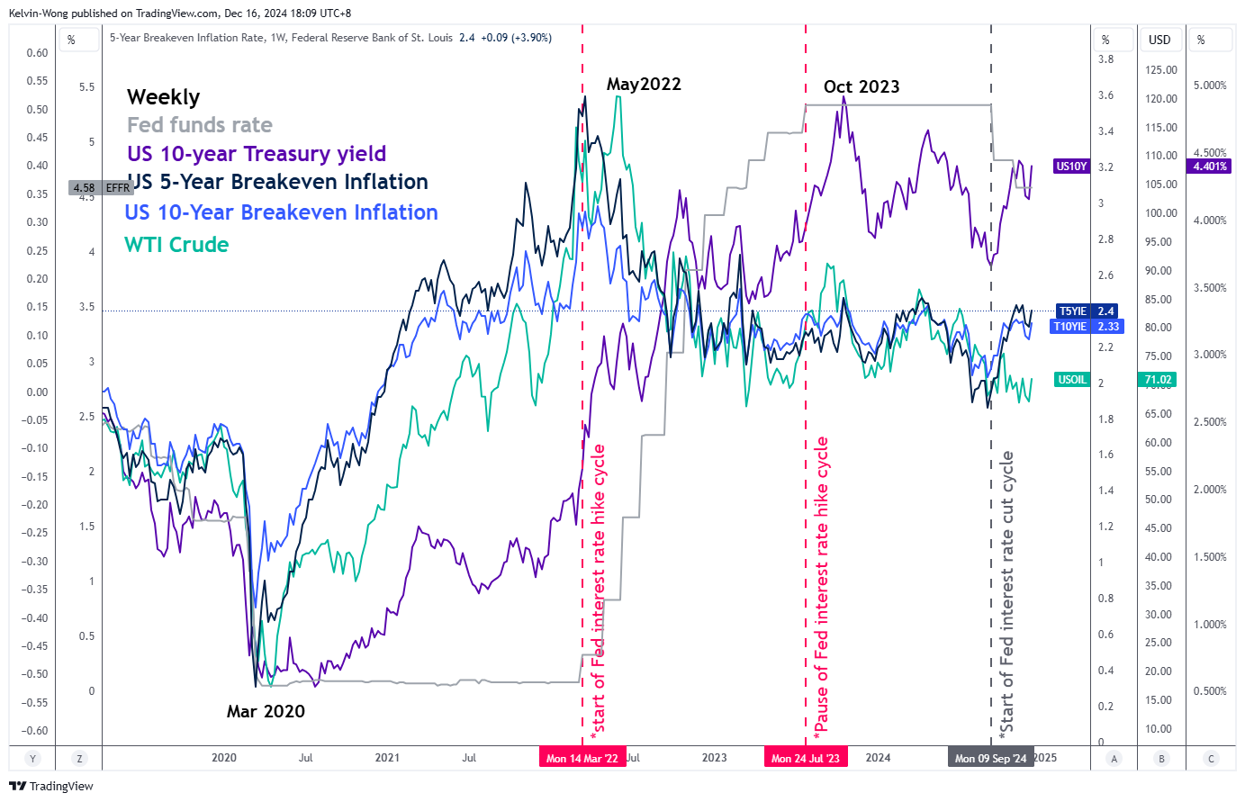 5-Year Breakeven Inflation Rate-Weekly Chart